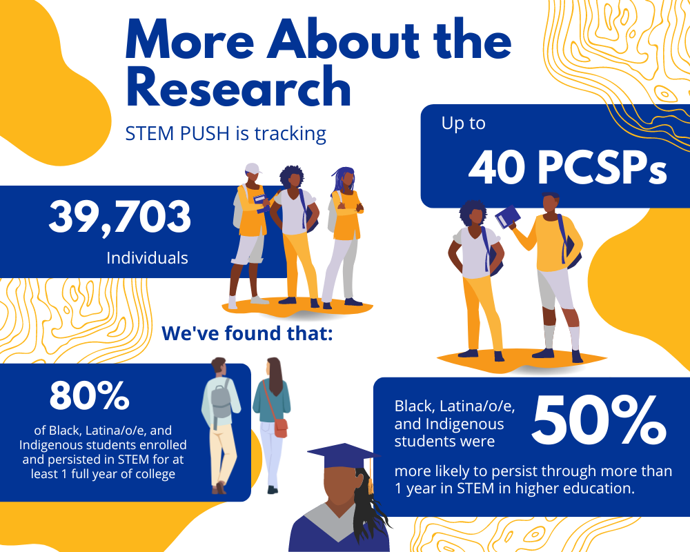 2024 STEM PUSH Research inforgraphic